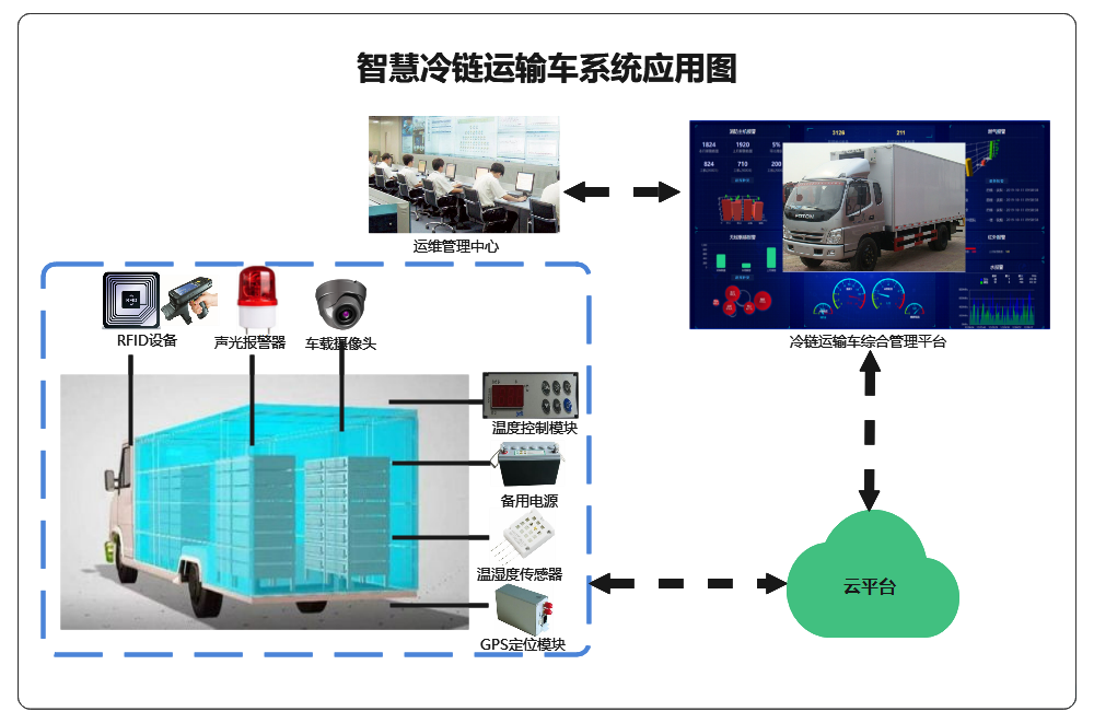 冷鏈運(yùn)輸車方案應(yīng)用圖.png